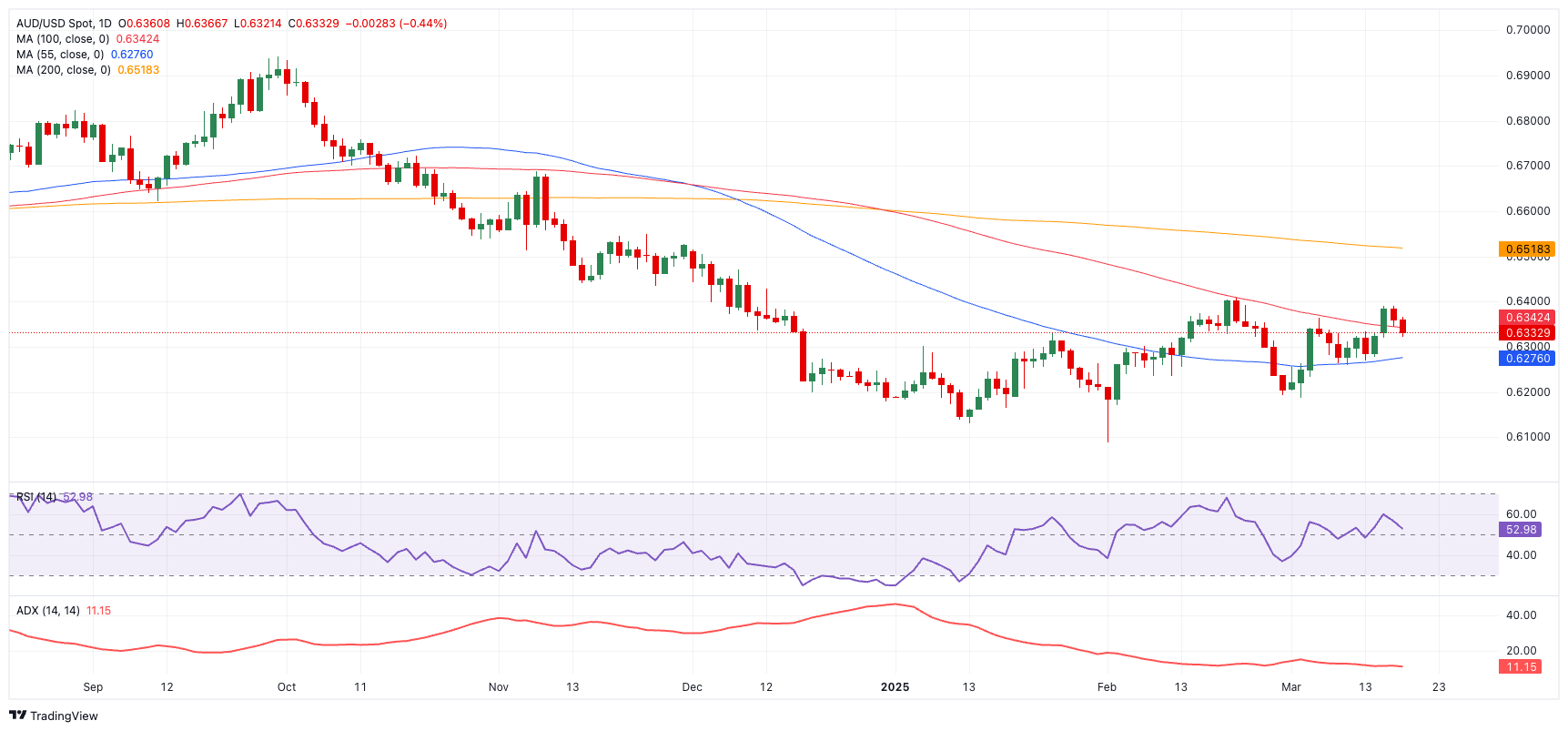 AUD/USD价格预测：熊市在0.6260附近面临初步阻力