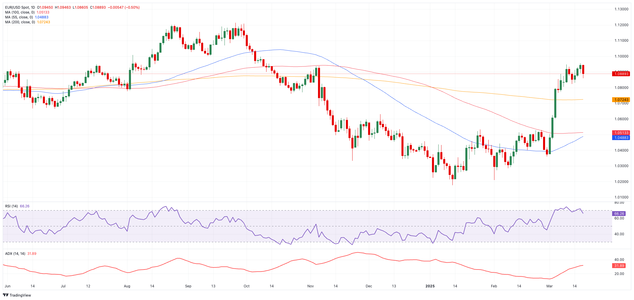 EUR/USD价格预测：下一个上行目标是1.1000