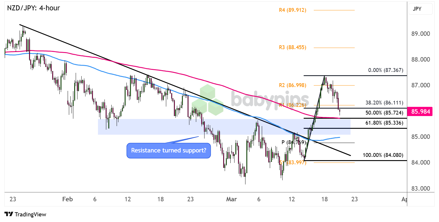 NZD/JPY反转回调水平