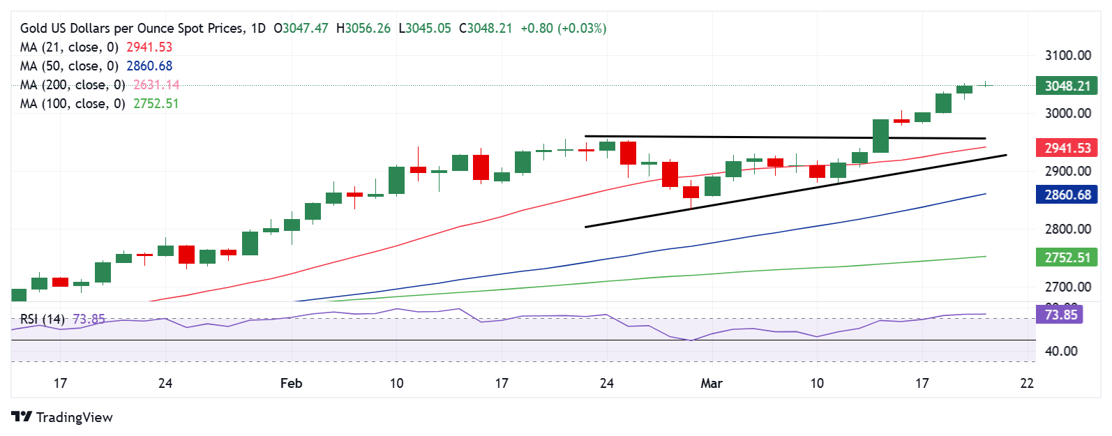 黄金价格预测：XAU/USD在超买状态下仍保持创纪录的反弹势头