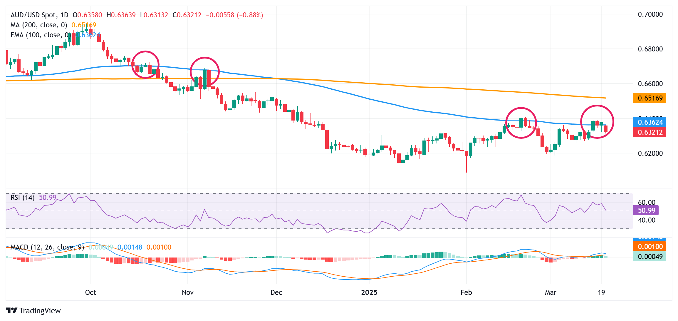AUD/USD价格预测：可能因为令人失望的澳大利亚就业数据而延续下滑，尽管美元略