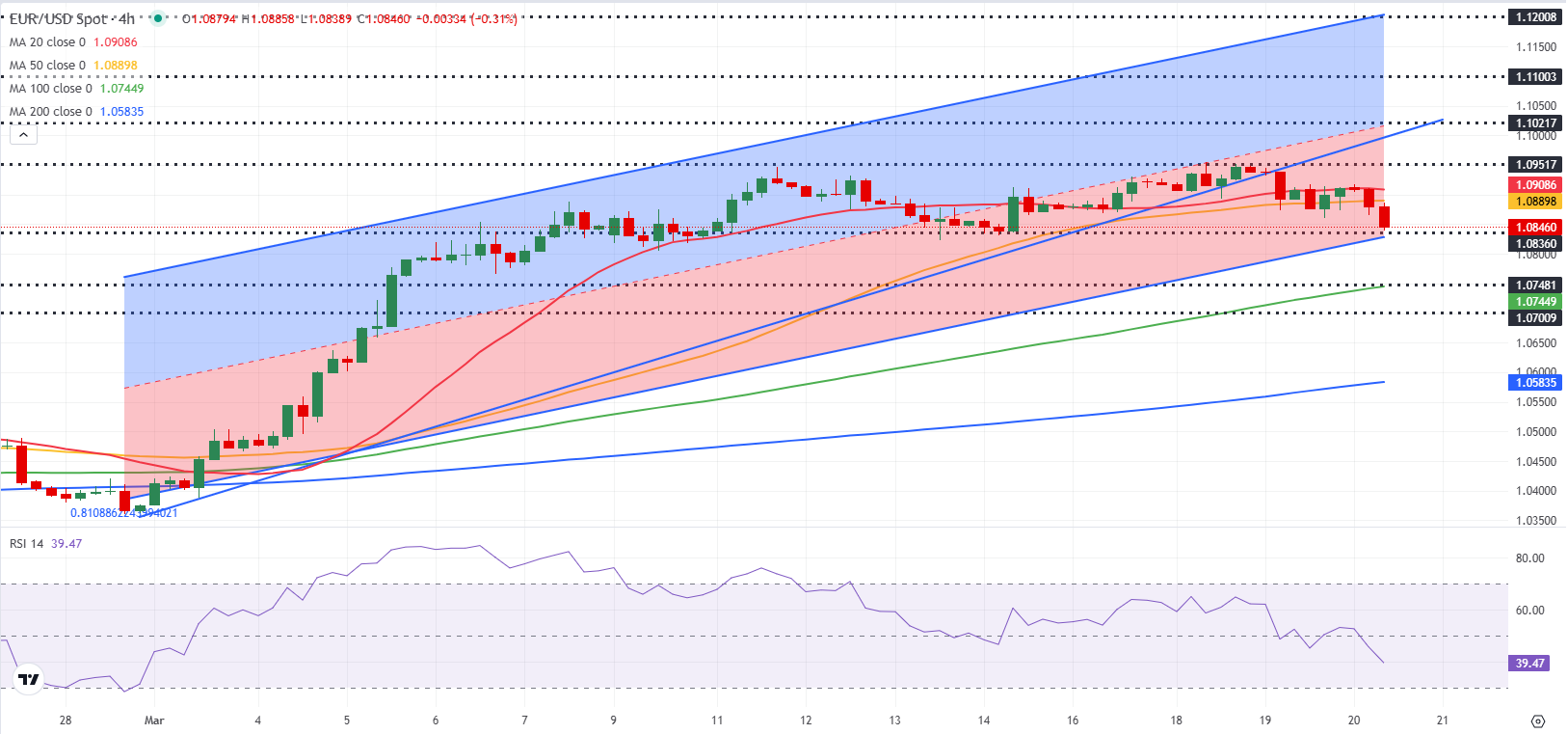 EUR/USD预测：欧元接近关键支撑位