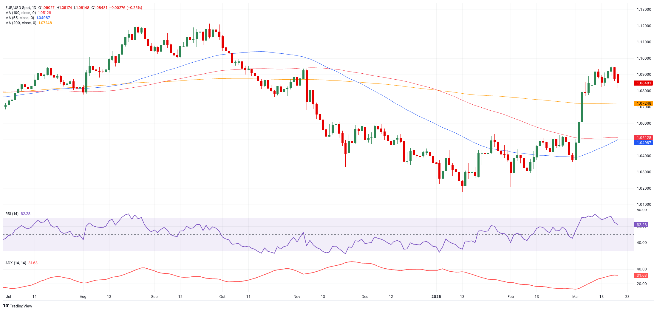 EUR/USD价格预测：200日简单移动平均线暂时支持下行