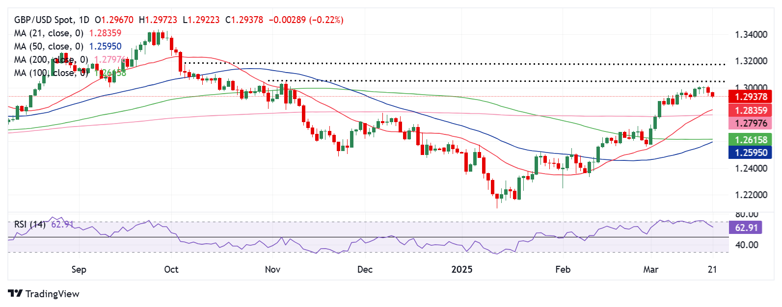 GBP/USD 周展望：英镑在地缘政治和经济担忧中修正