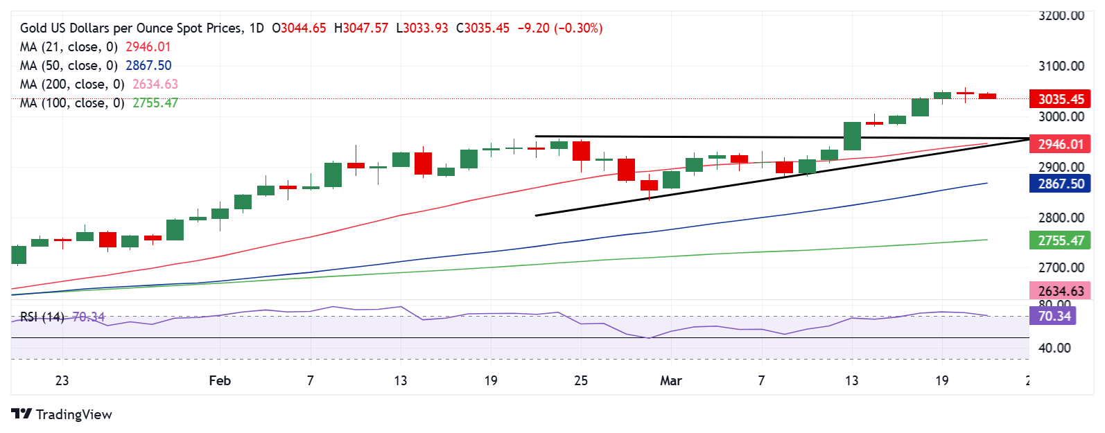 黄金价格预测：XAU/USD下跌但仍然有支撑位$2,950