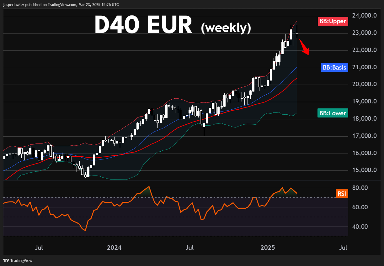 在极端情况下才做逆势交易：技术分析 – DAX 40, GBP/USD, NZD