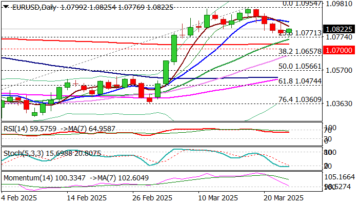 EUR/USD前景展望：在Fibo支撑/20日均线之上的恢复尝试
