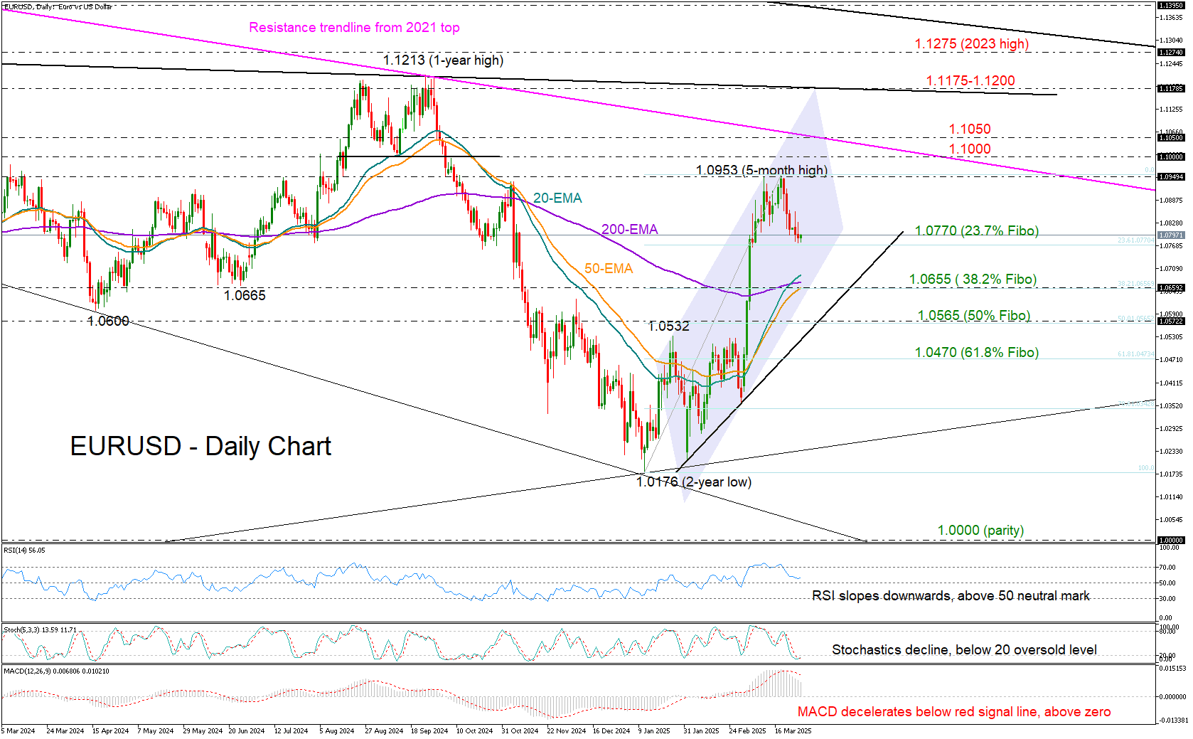 EUR/USD的狂欢逐渐消退