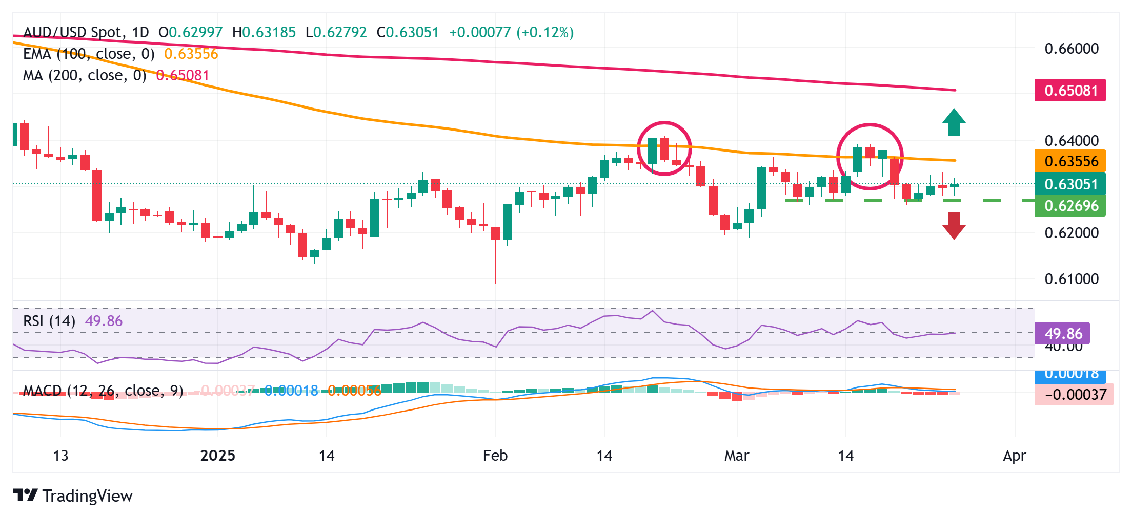 AUD/USD价格预测：仍受美元价格动态和贸易相关头条的影响