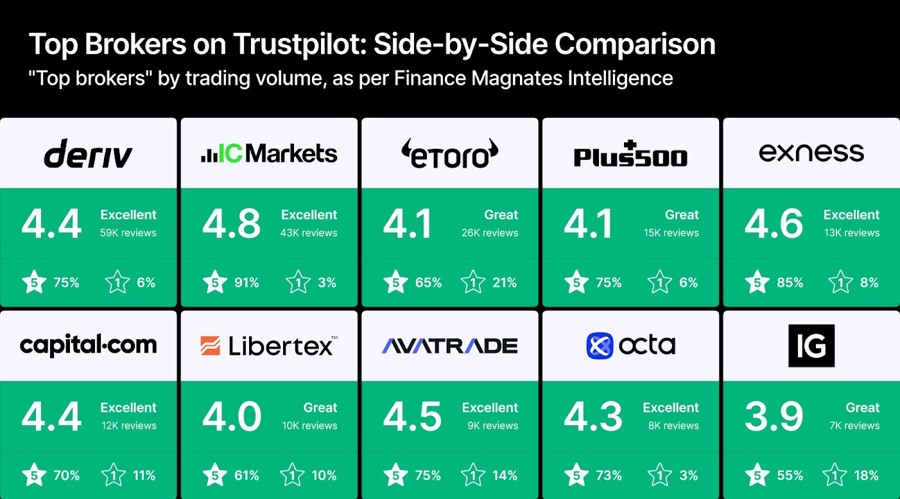 Trustpilot或灭亡：为什么经纪商和自营交易公司全力以赴投入评论战斗