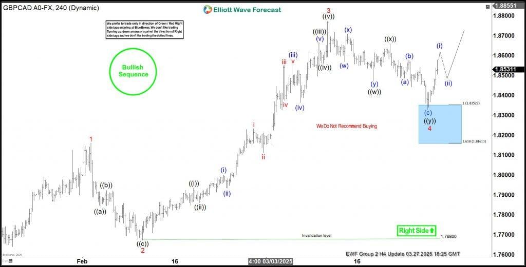 GBP/CAD艾略特波动交易设置 - 2025年3月27日_海马财经