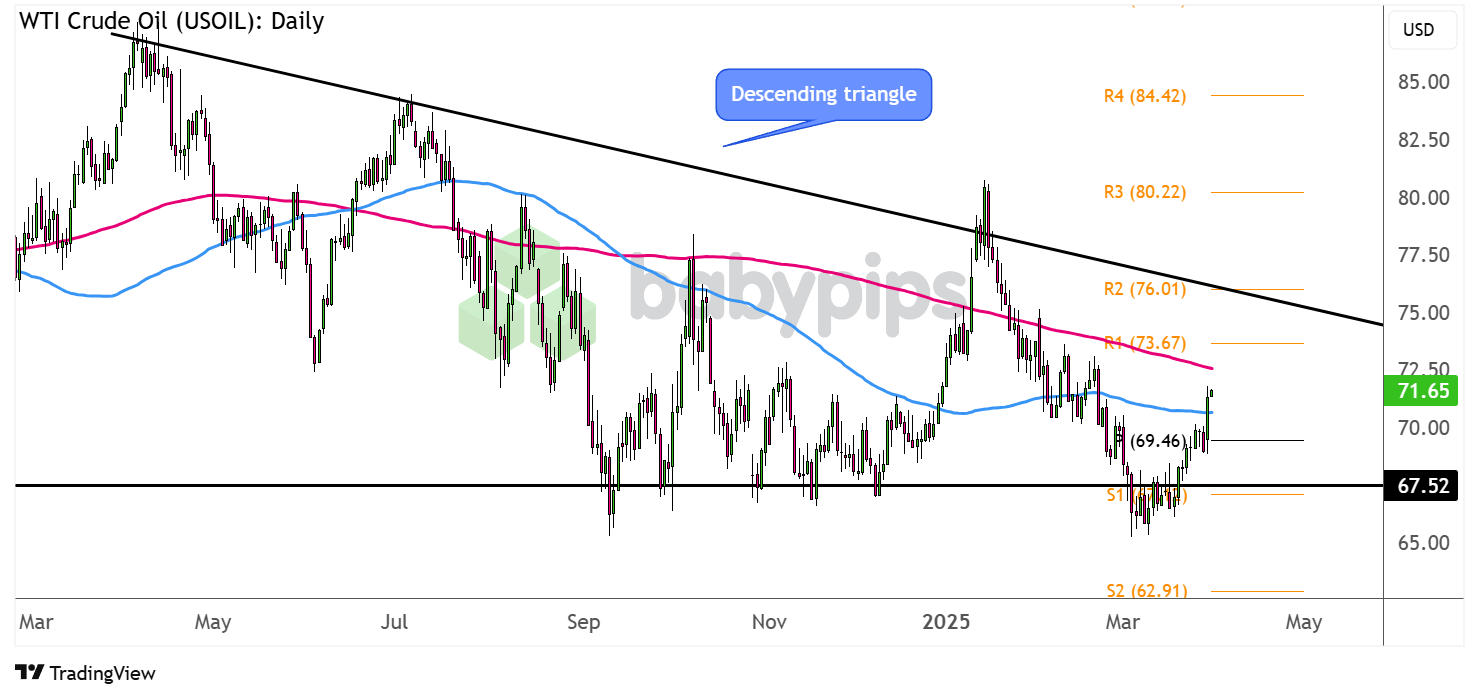 WTI原油（USOIL）是否正在瞄准三角形阻力位？