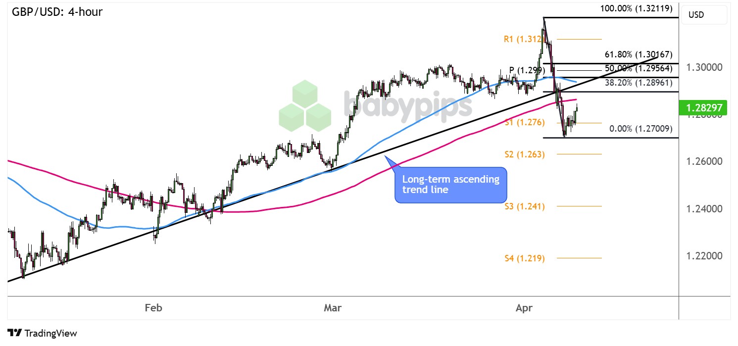 GBP/USD回撤至破损趋势线？