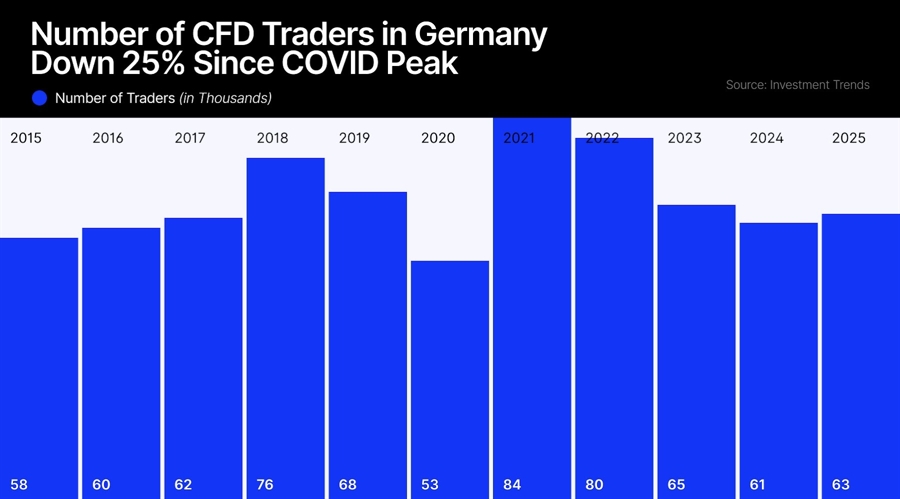 德国杠杆外汇和差价合约交易市场仍然比COVID高峰期低25%，尽管有所增长