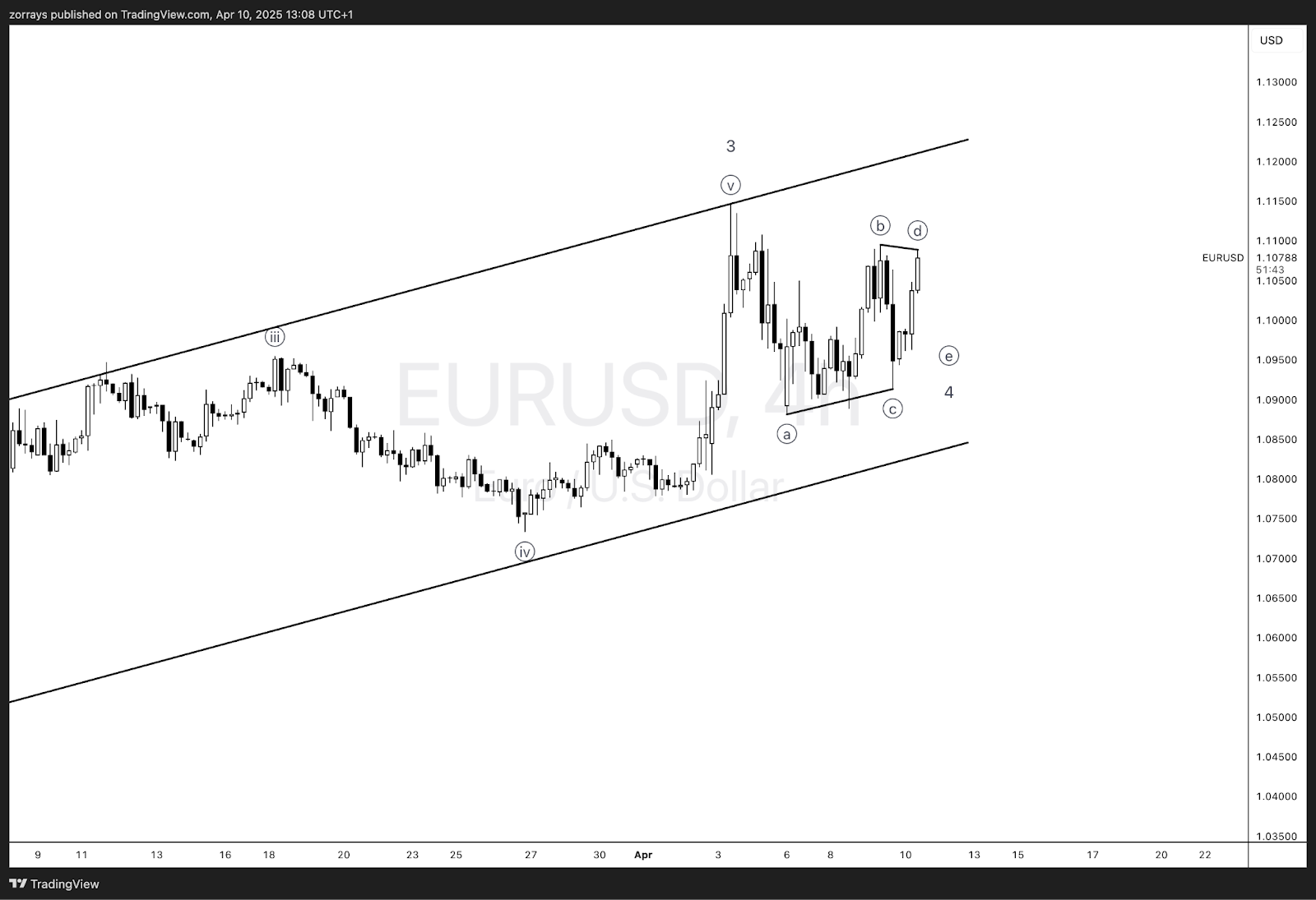 EUR/USD技术分析：应对第四波整合