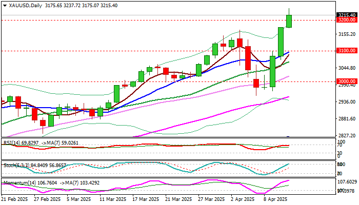 XAU/USD前景：由于贸易战升级，黄金价格突破3200美元