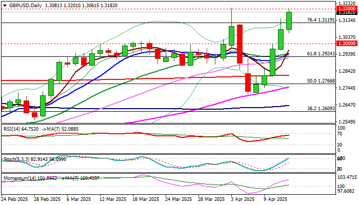 GBPUSD - 多头再次测试1.3200关口，关注英国数据以寻求新信号