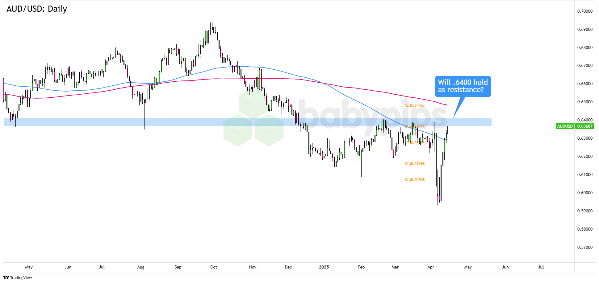 图表艺术：AUD/USD正在挑战2025年的天花板！