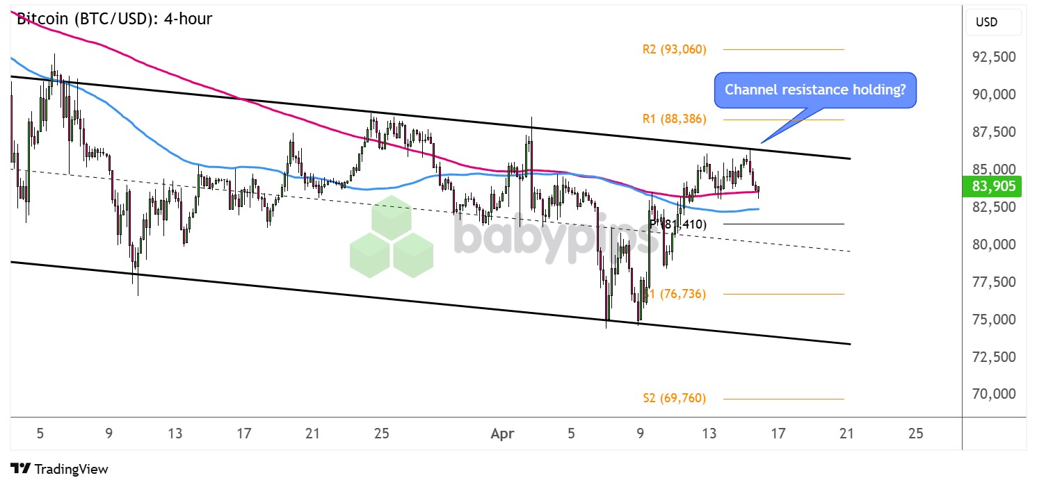 比特币 (BTC/USD) 准备恢复它的趋势吗？