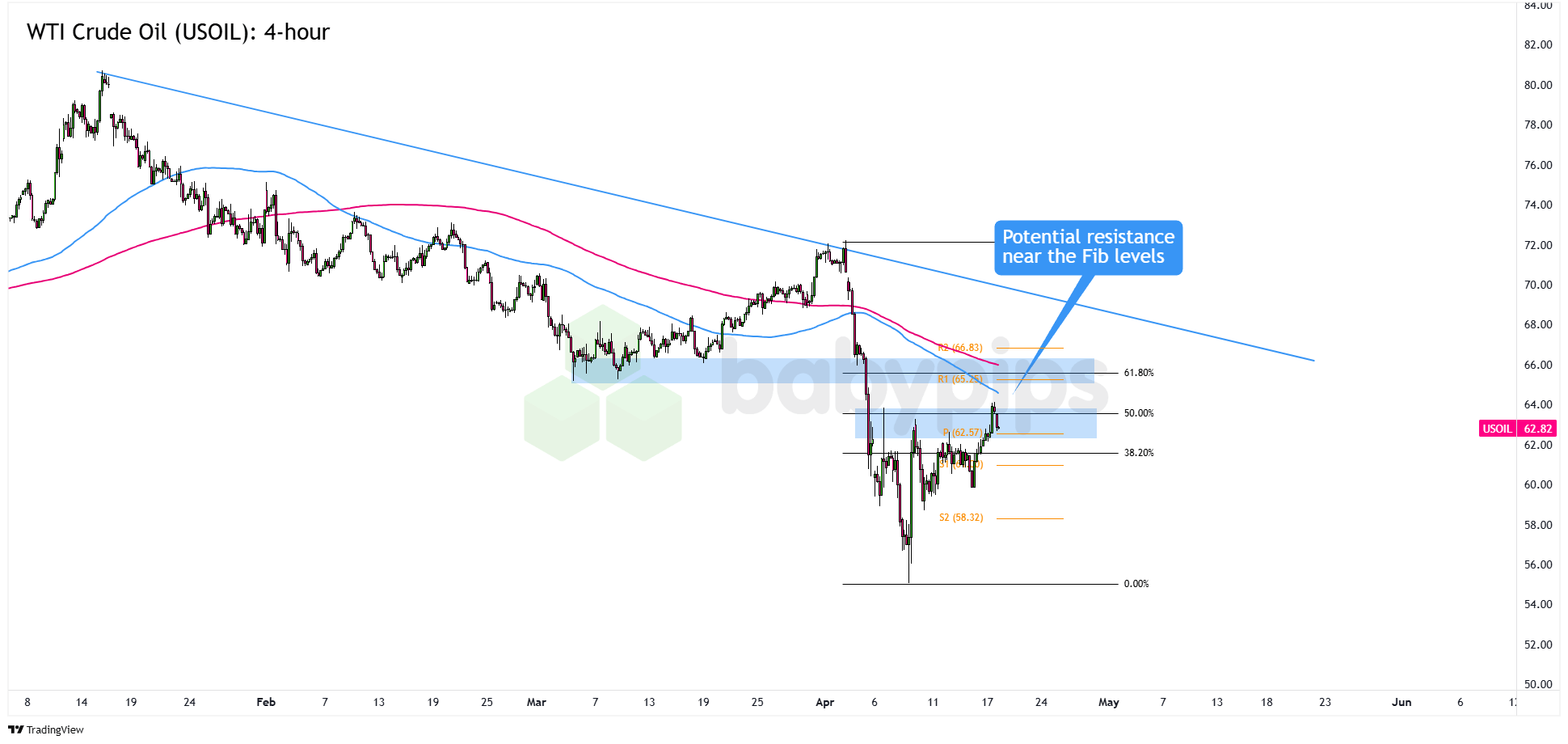 西德克萨斯中质原油 (USOIL) 趋势阻力水平接近斐波那契线