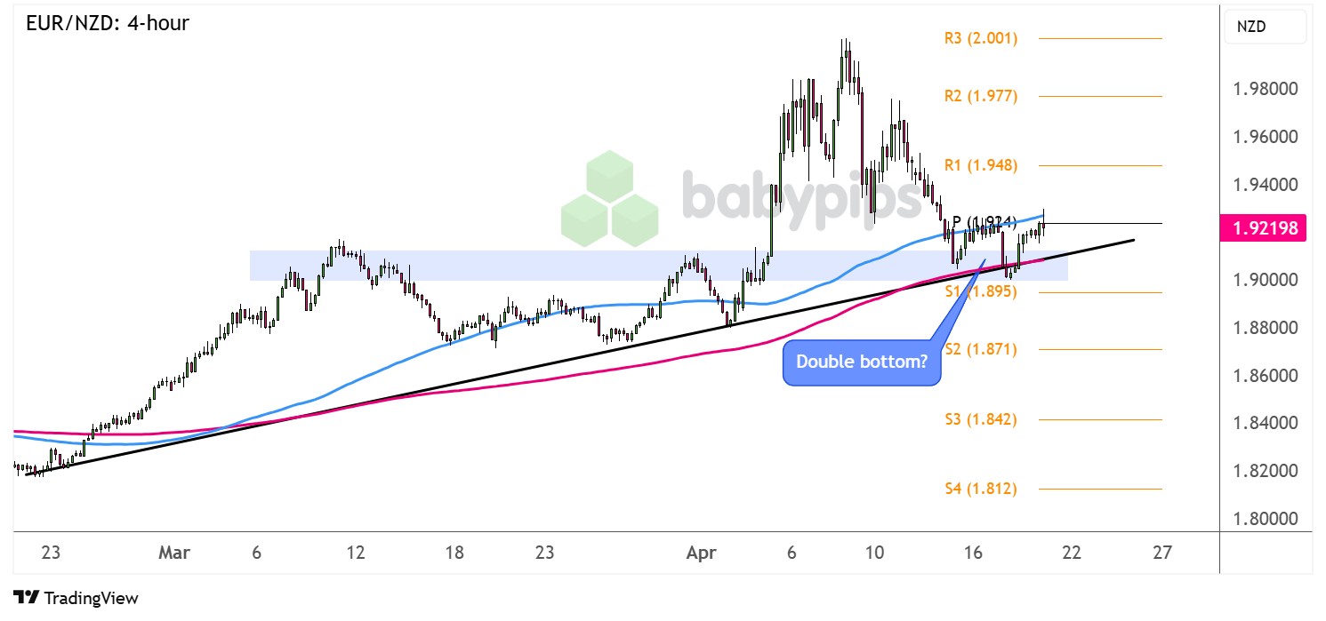 EUR/NZD 在关注区形成双底