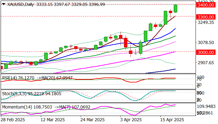 XAU/USD展望：黄金在短暂的假期暂停后恢复上涨，逼近$3,400目标
