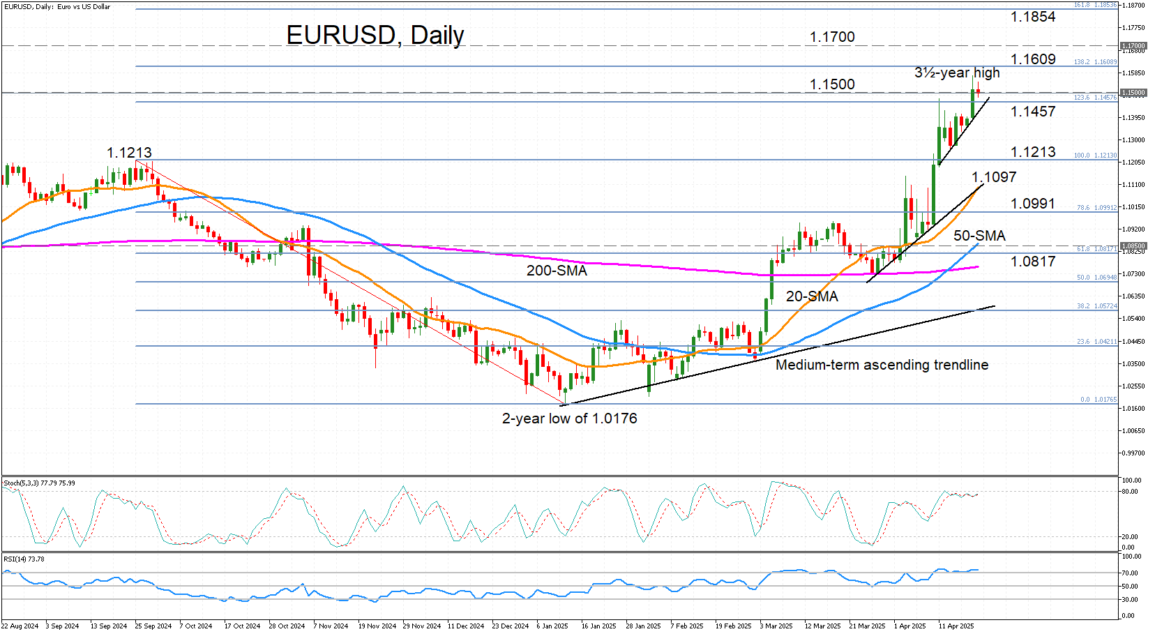 技术分析：EUR/USD飙升至1.1500以上，美元崩溃