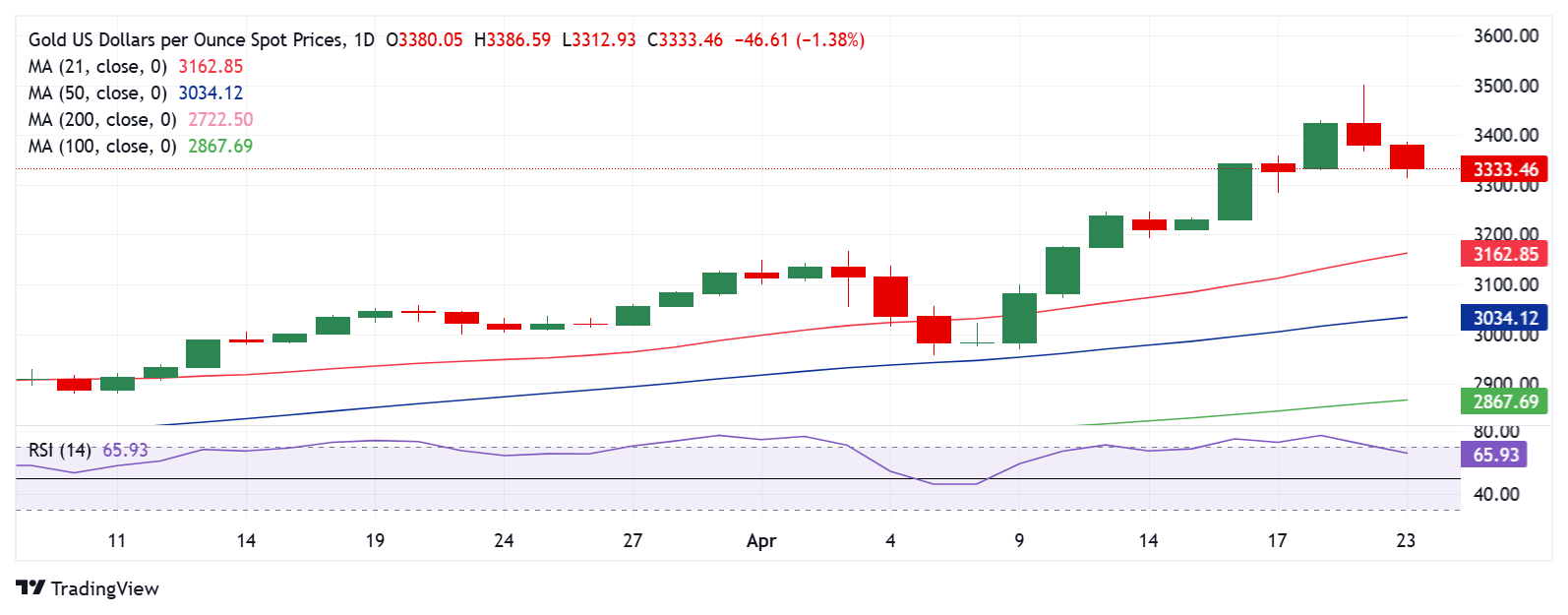 黄金价格预测：XAU/USD下跌但在美国PMI数据发布前仍有