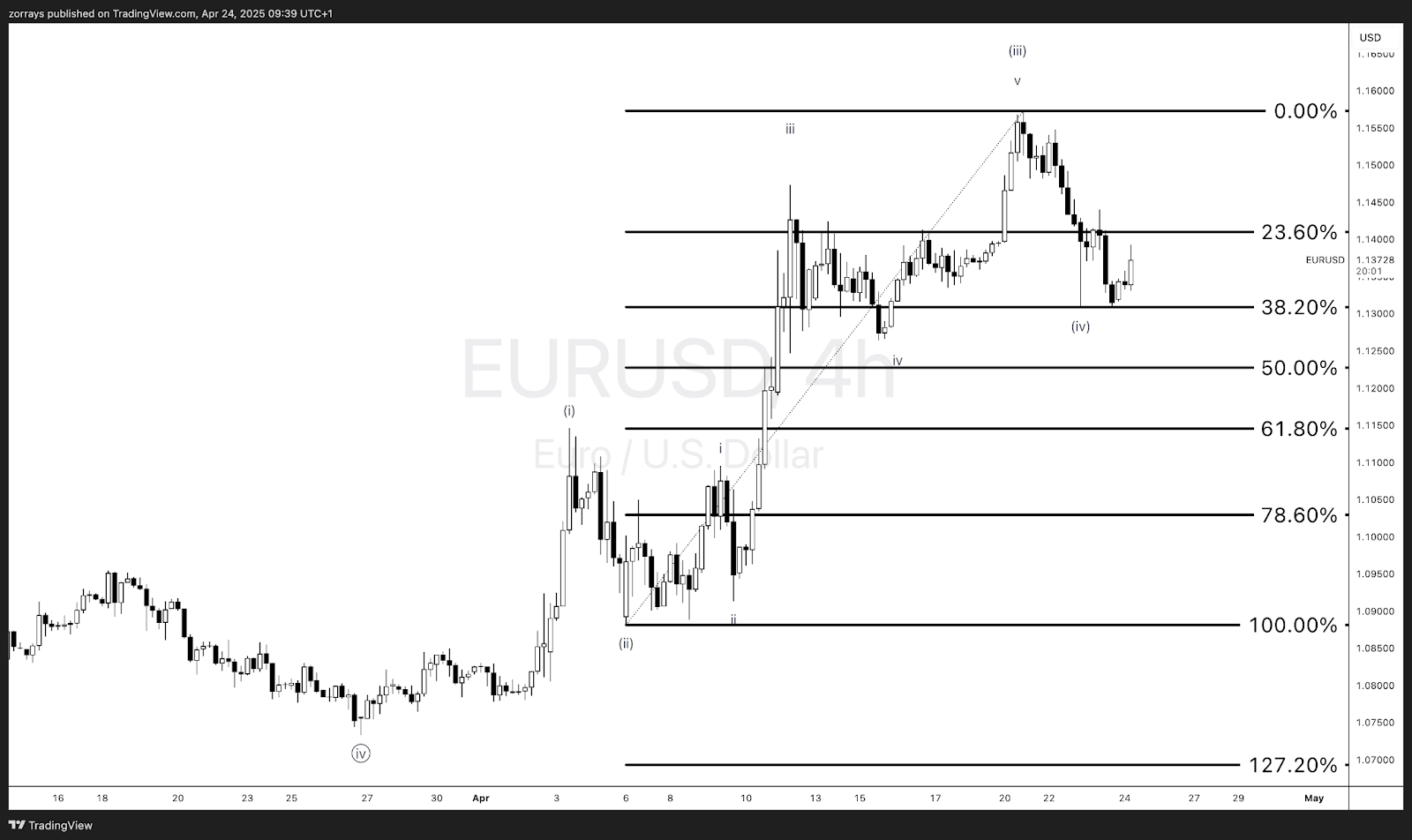 EUR/USD艾略特波浪更新：波 (iii) 顶部确认 - 随着波 (iv) 的