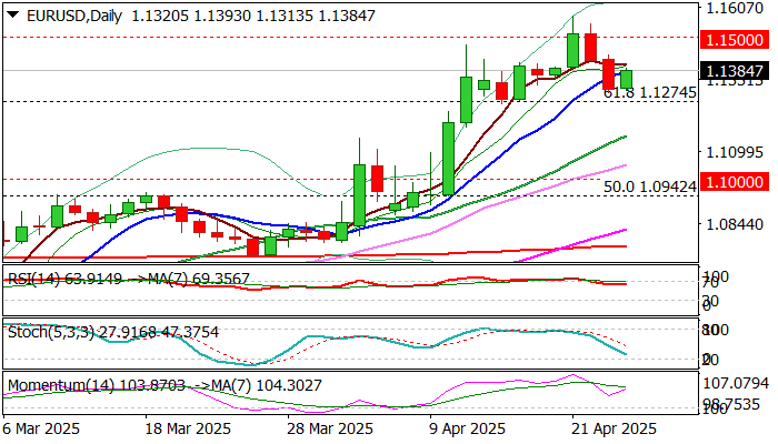 EUR/USD 展望：大型牛市将在突破的斐波那契水平1.1274上保持不变