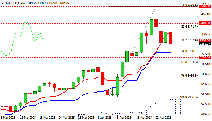XAU/USD展望：黄金再次探测关键支撑，但初步信号仍需确认