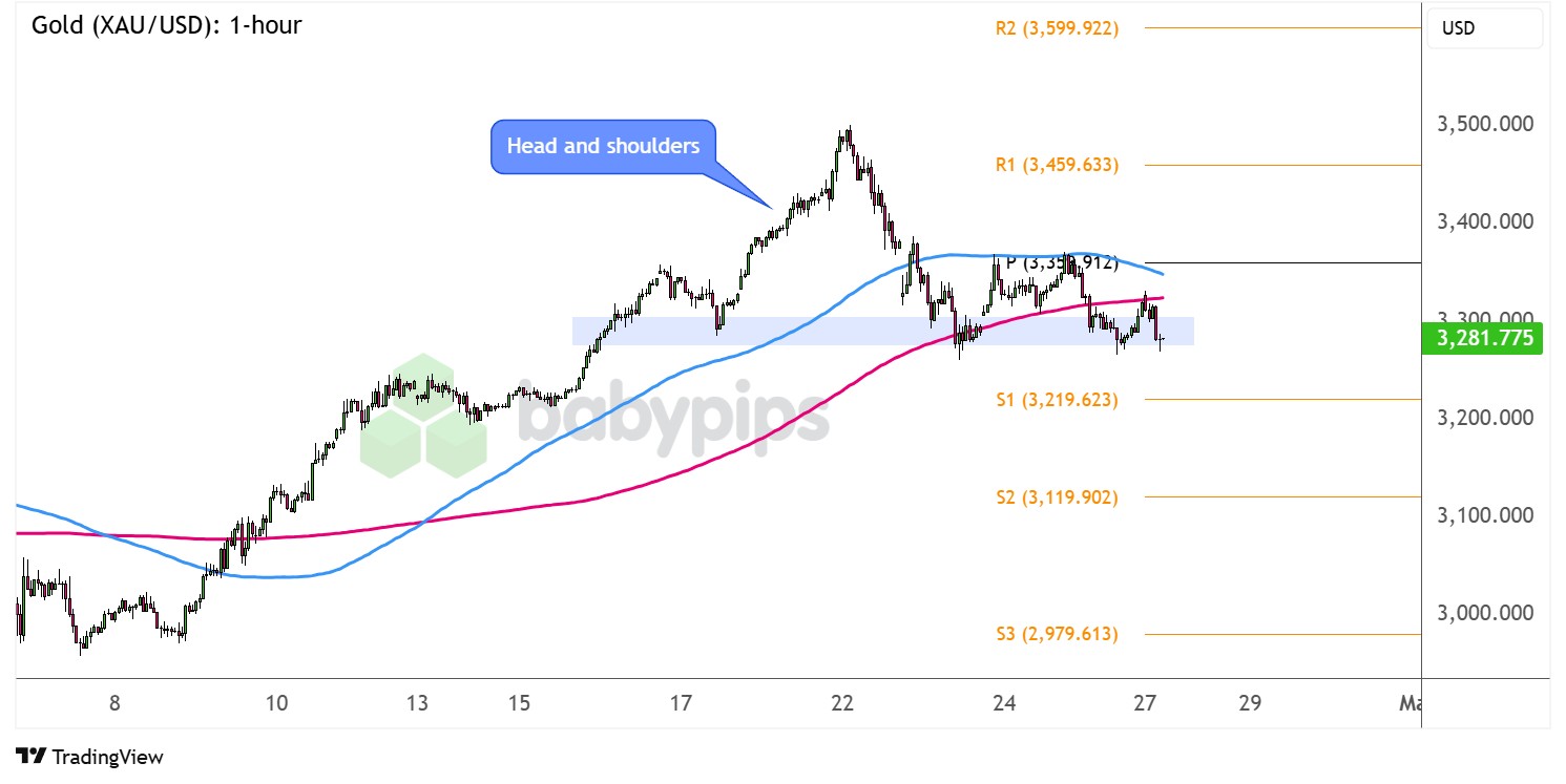 黄金（XAU/USD）是否正在形成反转模式？