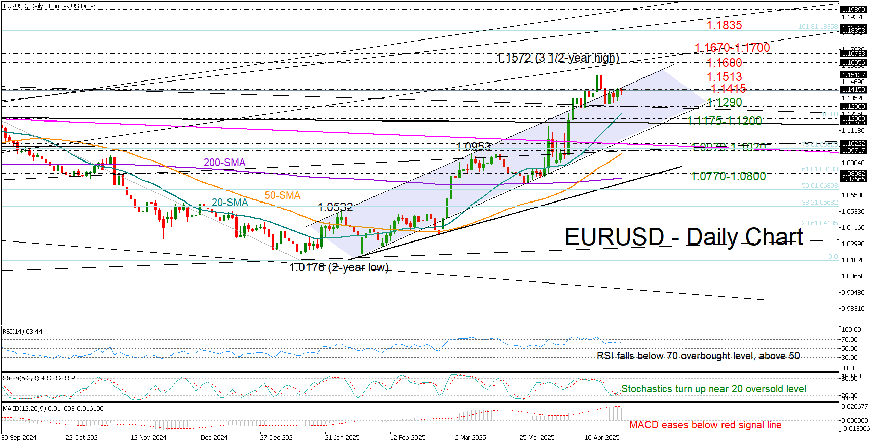 EUR/USD转为中性，众多数据即将发布