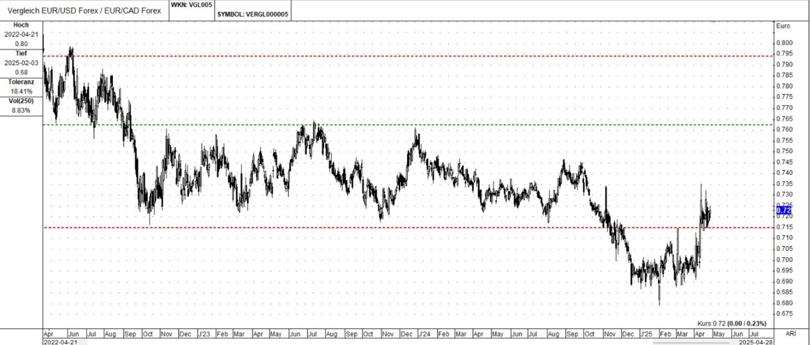 EUR/USD与EUR/CAD分析揭示关键交易机会_海马财经