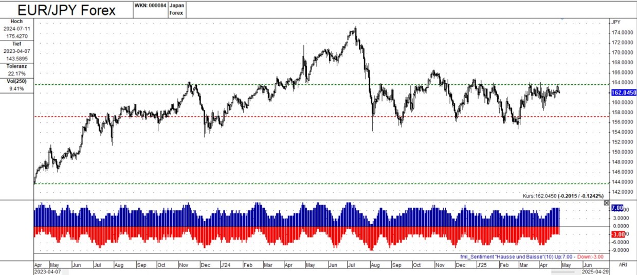 EUR/JPY：技术面与宏观经济相结合的交易洞察_海马财经