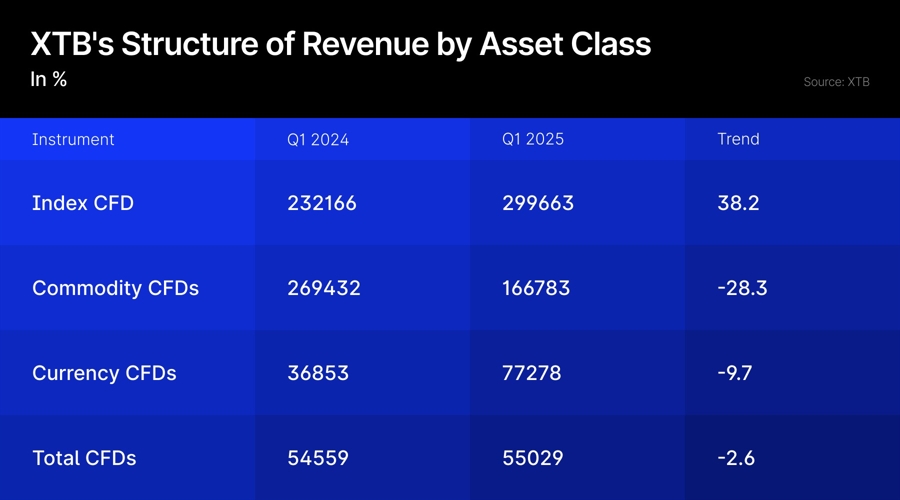 XTB的收入结构因指数CFD主导2025年第一季度业绩而发生变化