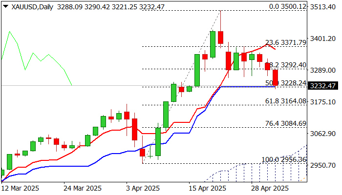 XAU/USD展望：关键的3300美元支撑区失守，产生反转信号