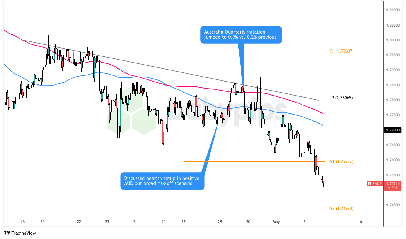 EUR/AUD: 星期三– 2025年4月30日_海马财经