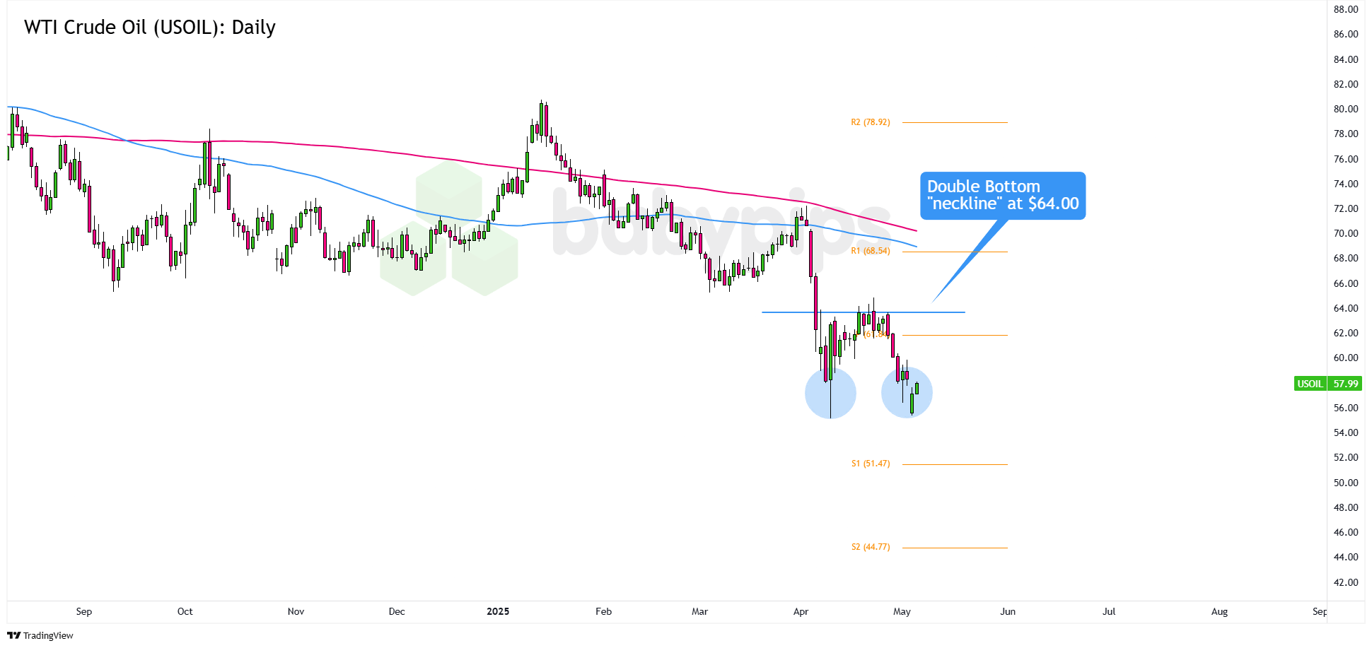  WTI原油 (USOIL)：日线_海马财经