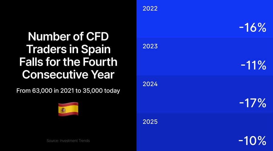 西班牙CFD交易基础跌至35,000，连续第四年下降_海马财经
