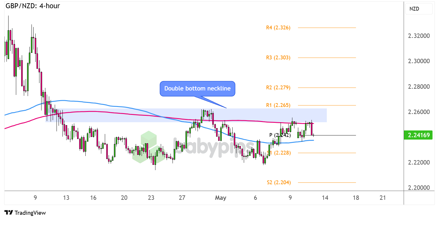  GBP/NZD: 4小时图_海马财经