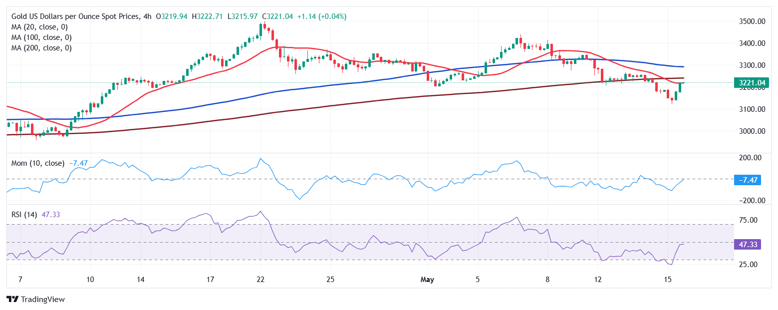 XAU/USD当前价格：$3,221.04_海马财经