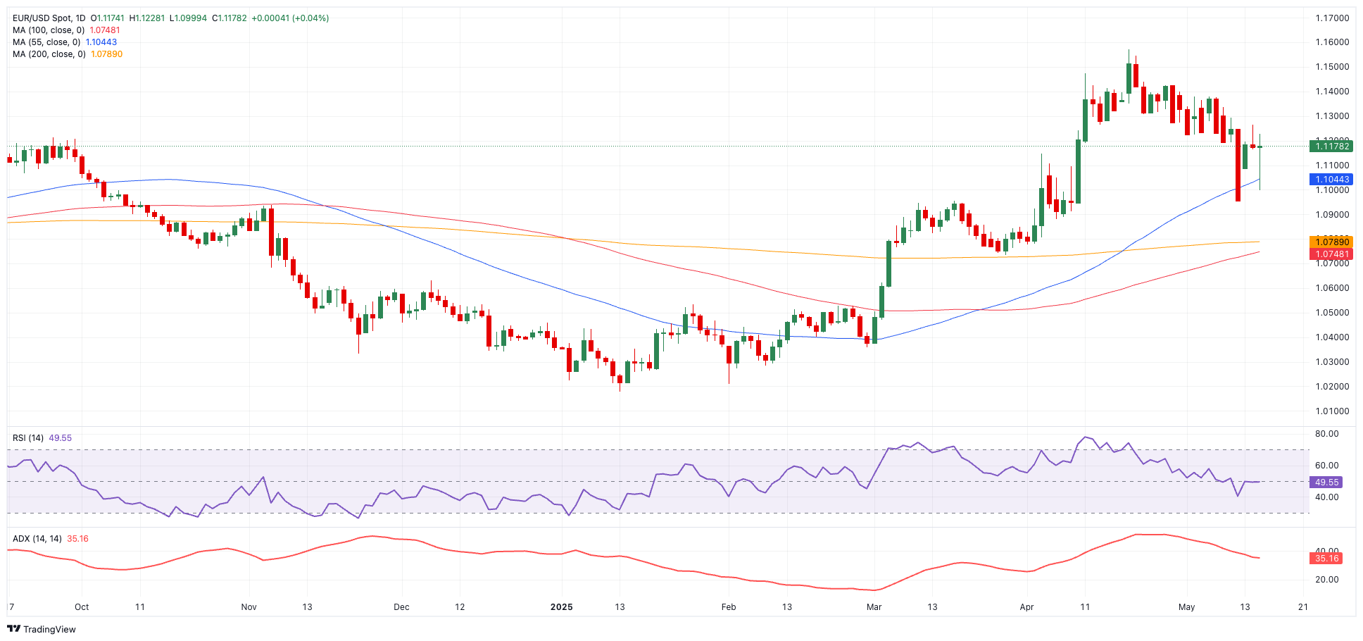 EUR/USD价格预测：进一步震荡交易在即
