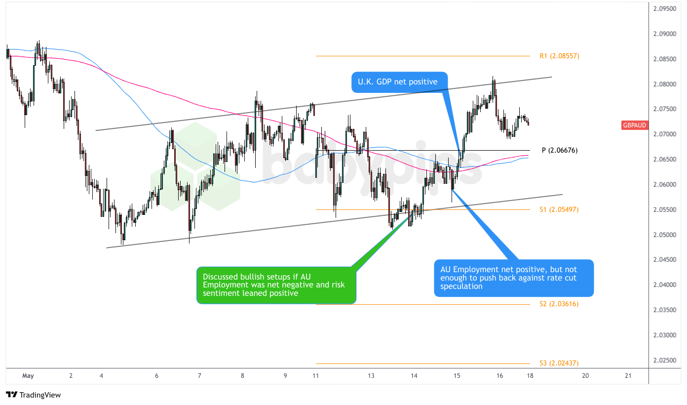 GBP/AUD：星期二 – 2025年5月13日_海马财经