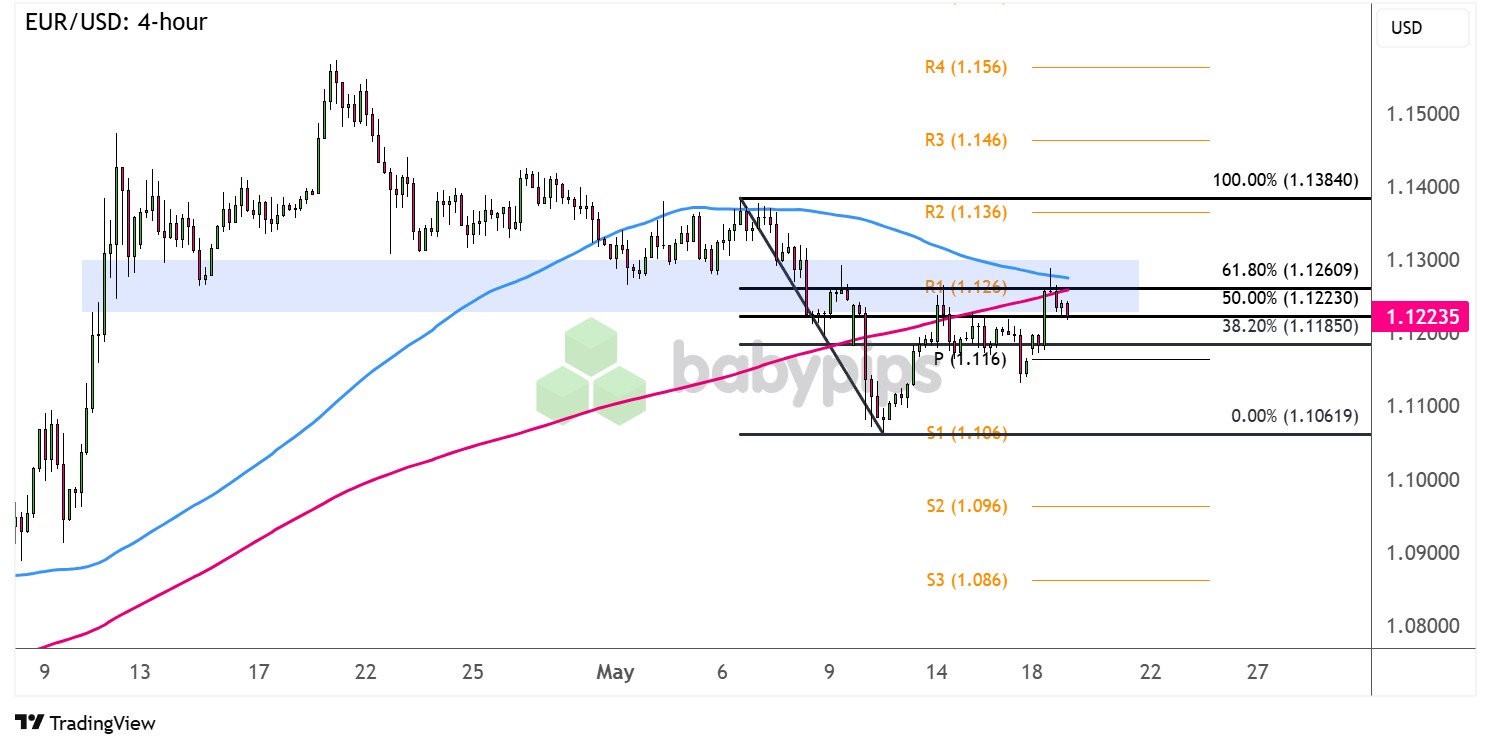 EUR/USD: 4 小时_海马财经