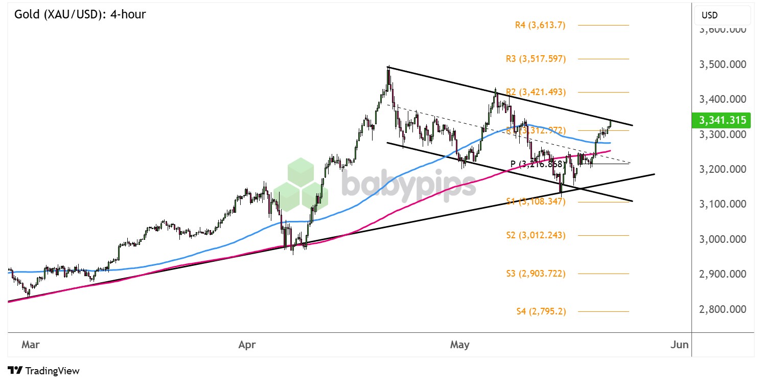  黄金 (XAU/USD)：4小时_海马财经