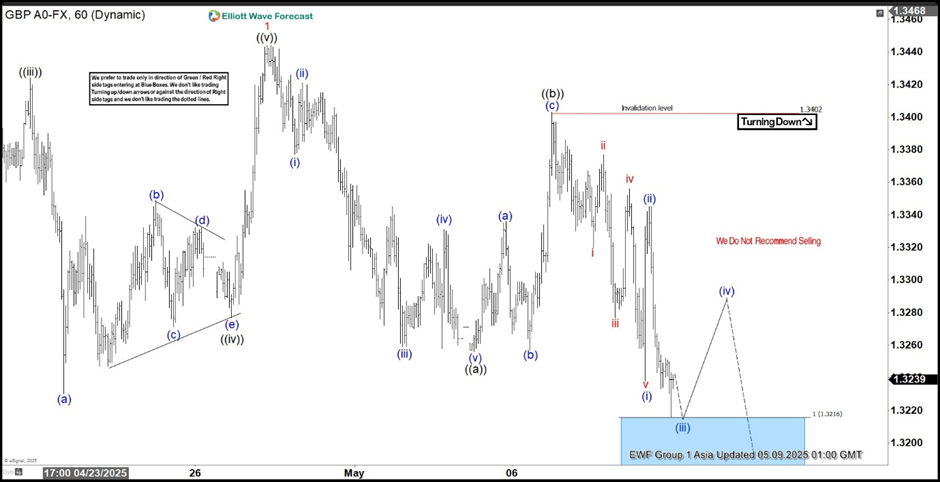 2025年5月8日的GBP/USD 一小时艾略特波浪图_海马财经