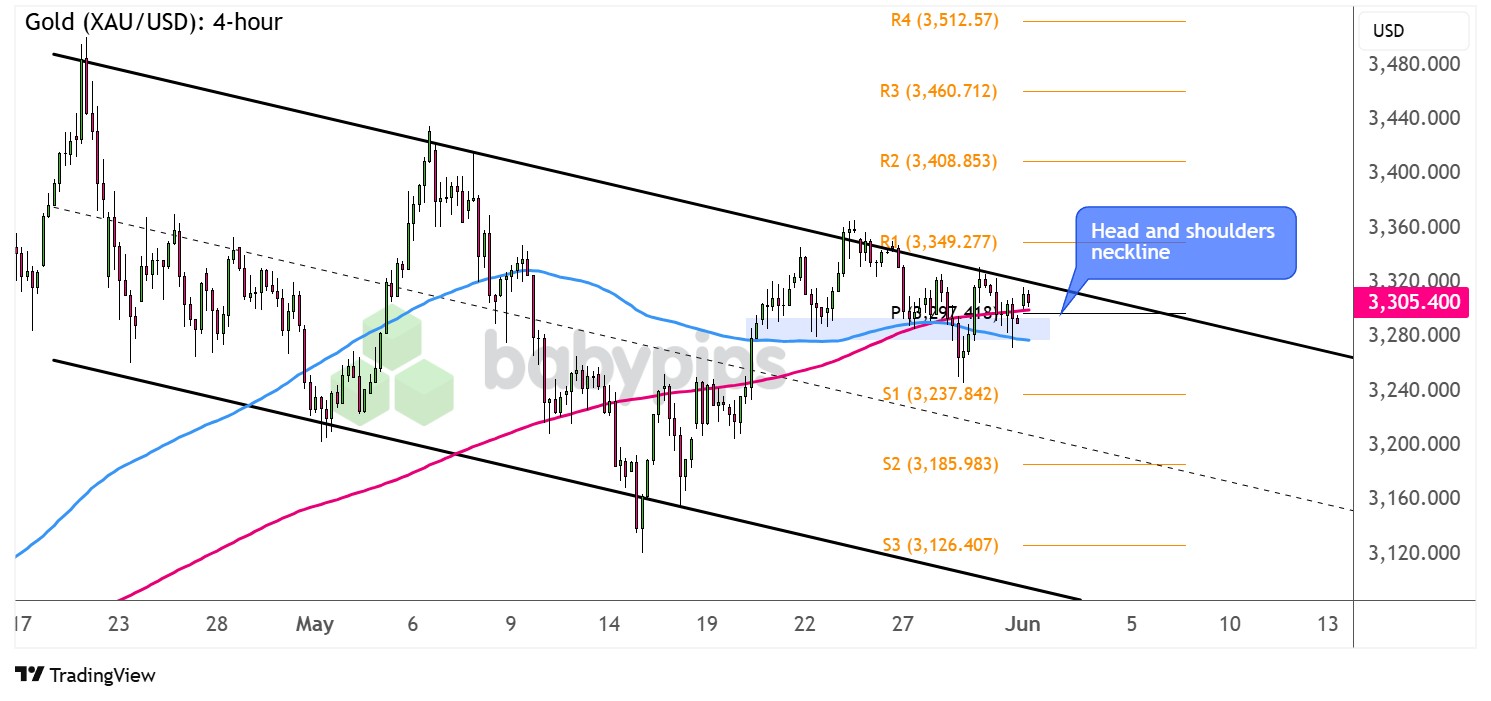  黄金 (XAU/USD)：4小时_海马财经