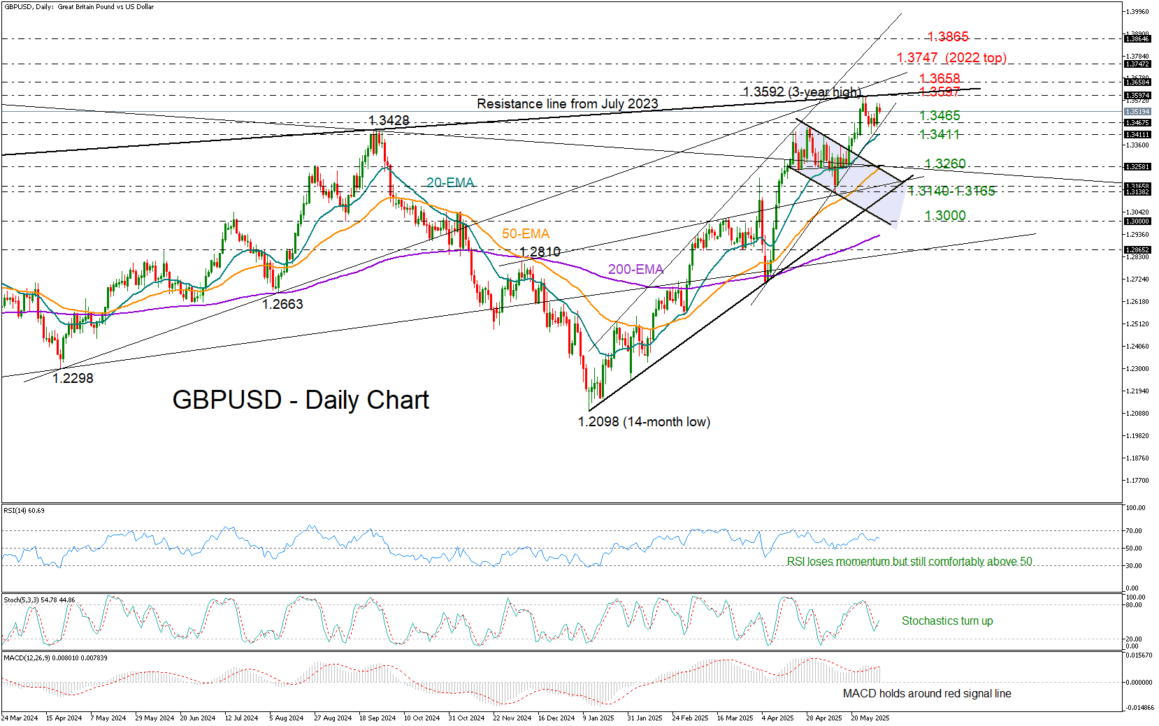 GBP/USD在下一次看涨行动前小憩_海马财经