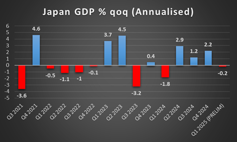 日元 – 日本第一季度GDP数据将在下周发布_海马财经